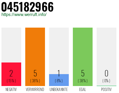 Rufnummer 045182966 Telefonnummer 045182966