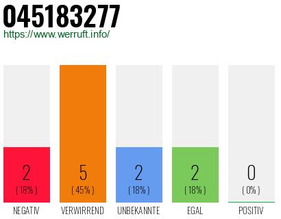 Rufnummer 045183277 Telefonnummer 045183277