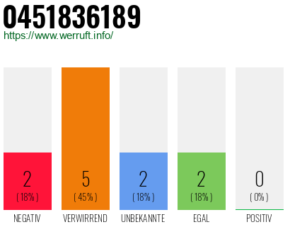 Rufnummer 0451836189 Telefonnummer 0451836189