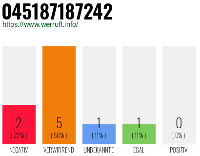 Rufnummer 045187187242 Telefonnummer 045187187242