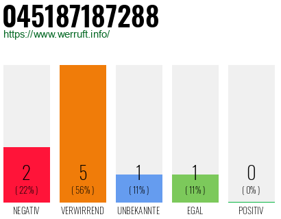 Rufnummer 045187187288 Telefonnummer 045187187288