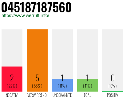 Rufnummer 045187187560 Telefonnummer 045187187560