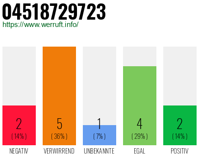 Rufnummer 04518729723 Telefonnummer 04518729723