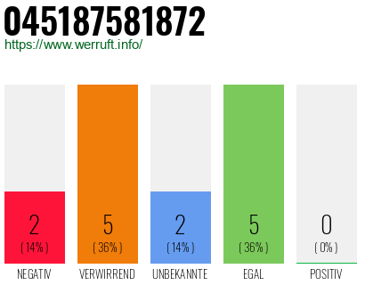 Rufnummer 045187581872 Telefonnummer 045187581872