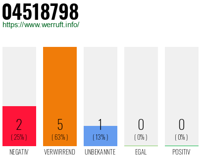Rufnummer 04518798 Telefonnummer 04518798