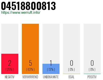 Rufnummer 04518800813 Telefonnummer 04518800813