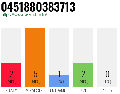 Rufnummer 0451880383713 Telefonnummer 0451880383713