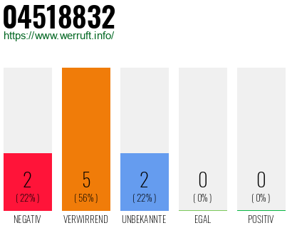 Rufnummer 04518832 Telefonnummer 04518832