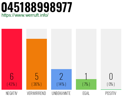 Rufnummer 045188998977 Telefonnummer 045188998977