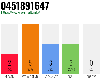Rufnummer 0451891647 Telefonnummer 0451891647