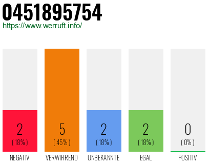 Rufnummer 0451895754 Telefonnummer 0451895754