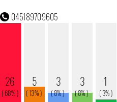 Rufnummer 045189709605 Telefonnummer 045189709605