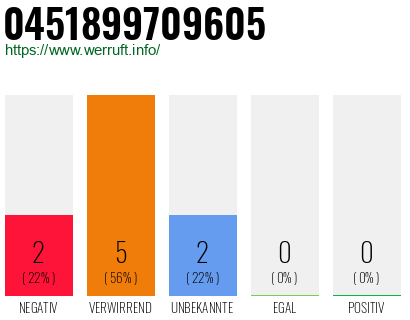 Rufnummer 0451899709605 Telefonnummer 0451899709605