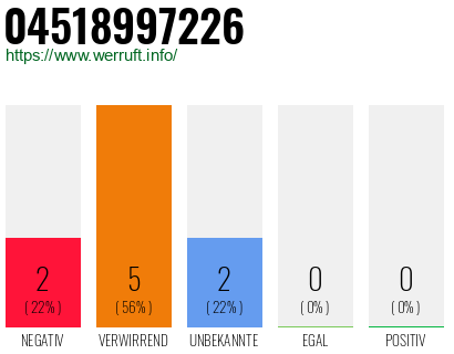 Rufnummer 04518997226 Telefonnummer 04518997226