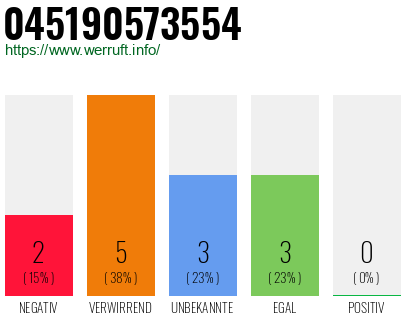 Rufnummer 045190573554 Telefonnummer 045190573554