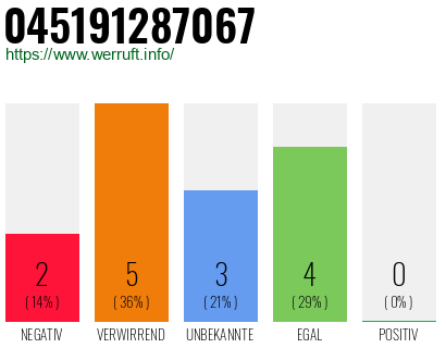 Rufnummer 045191287067 Telefonnummer 045191287067