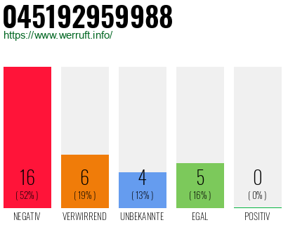 Rufnummer 045192959988 Telefonnummer 045192959988