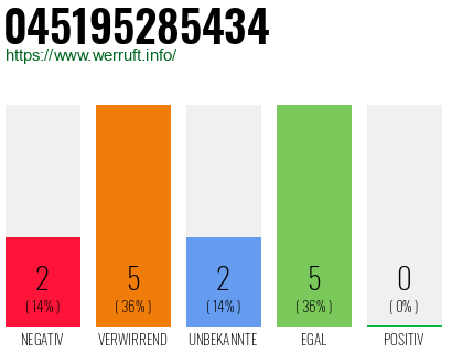 Rufnummer 045195285434 Telefonnummer 045195285434
