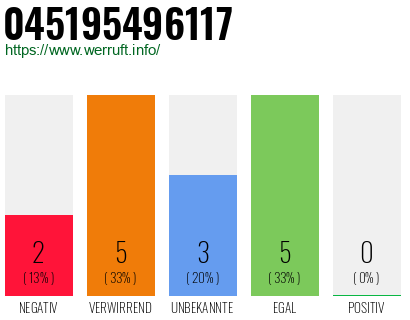 Rufnummer 045195496117 Telefonnummer 045195496117
