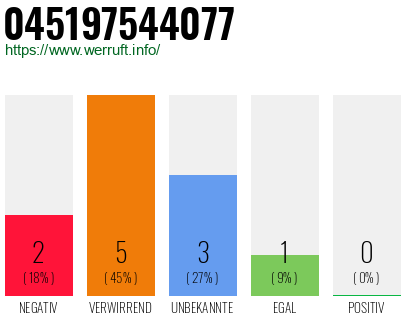Rufnummer 045197544077 Telefonnummer 045197544077
