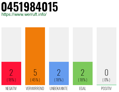 Rufnummer 0451984015 Telefonnummer 0451984015
