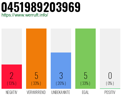 Rufnummer 0451989203969 Telefonnummer 0451989203969