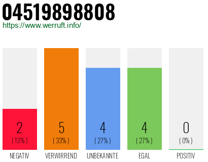 Rufnummer 04519898808 Telefonnummer 04519898808