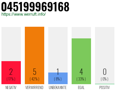 Rufnummer 045199969168 Telefonnummer 045199969168