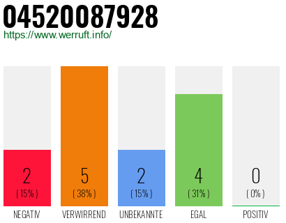 Rufnummer 04520087928 Telefonnummer 04520087928