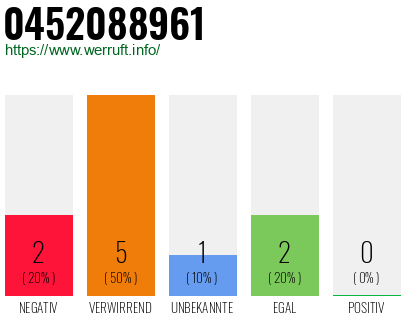 Rufnummer 0452088961 Telefonnummer 0452088961