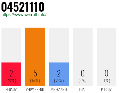 Rufnummer 04521110 Telefonnummer 04521110