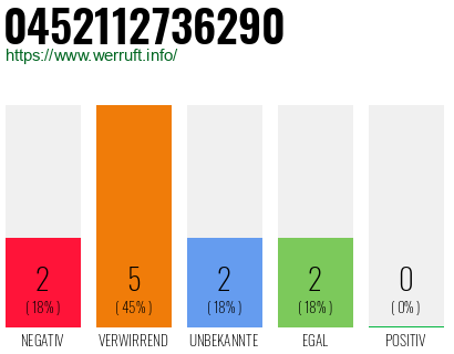 Rufnummer 0452112736290 Telefonnummer 0452112736290