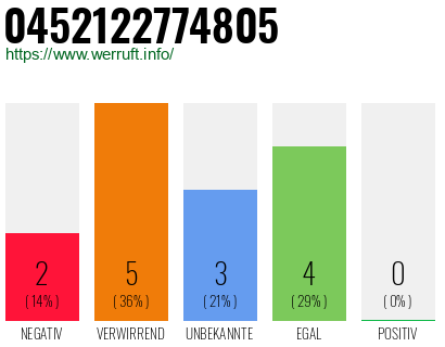Rufnummer 0452122774805 Telefonnummer 0452122774805
