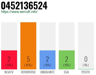 Rufnummer 0452136524 Telefonnummer 0452136524