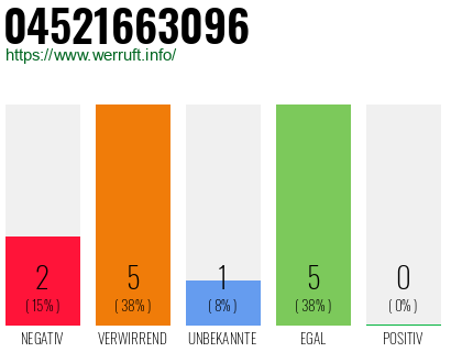 Rufnummer 04521663096 Telefonnummer 04521663096