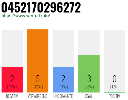 Rufnummer 0452170296272 Telefonnummer 0452170296272