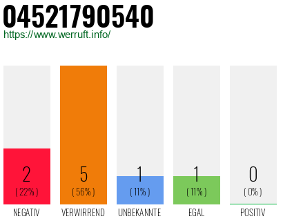 Rufnummer 04521790540 Telefonnummer 04521790540