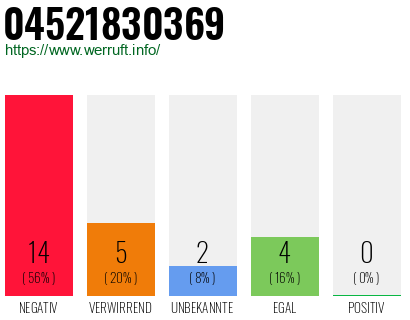 Rufnummer 04521830369 Telefonnummer 04521830369
