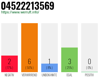 Rufnummer 04522213569 Telefonnummer 04522213569