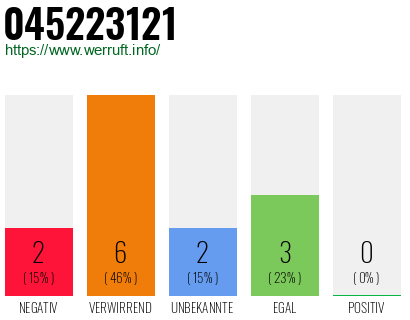 Rufnummer 045223121 Telefonnummer 045223121