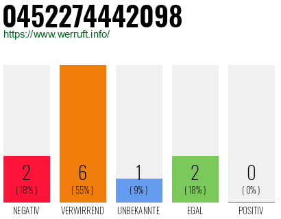 Rufnummer 0452274442098 Telefonnummer 0452274442098