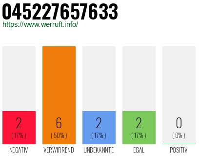 Rufnummer 045227657633 Telefonnummer 045227657633