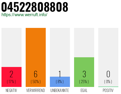 Rufnummer 04522808808 Telefonnummer 04522808808