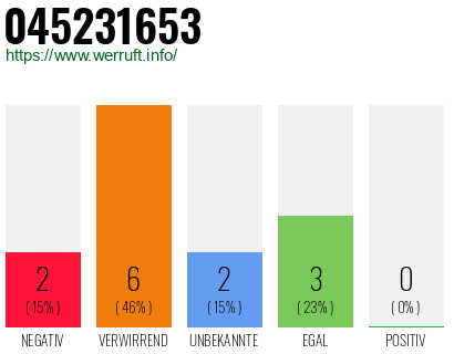 Rufnummer 045231653 Telefonnummer 045231653