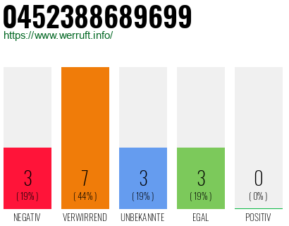 Rufnummer 0452388689699 Telefonnummer 0452388689699