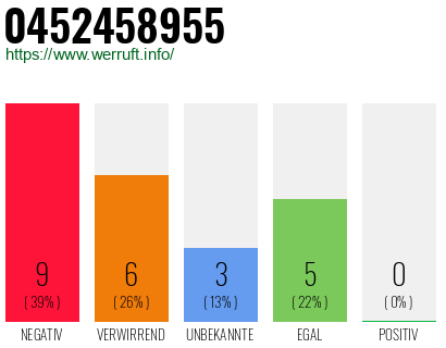 Rufnummer 0452458955 Telefonnummer 0452458955
