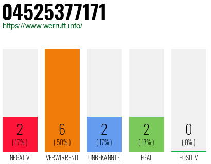 Rufnummer 04525377171 Telefonnummer 04525377171