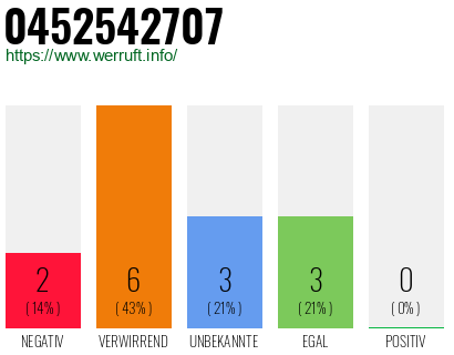 Rufnummer 0452542707 Telefonnummer 0452542707