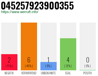 Rufnummer 045257923900355 Telefonnummer 045257923900355