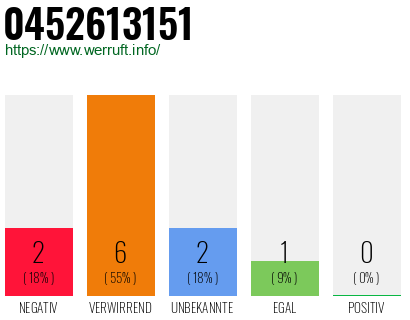 Rufnummer 0452613151 Telefonnummer 0452613151